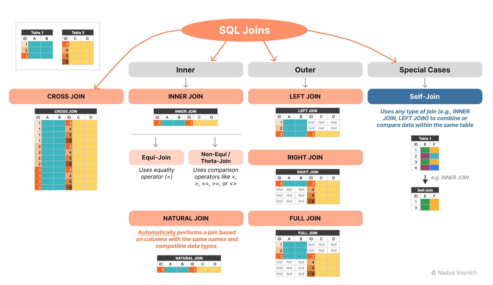 All About SQL Joins | Nadya Voynich