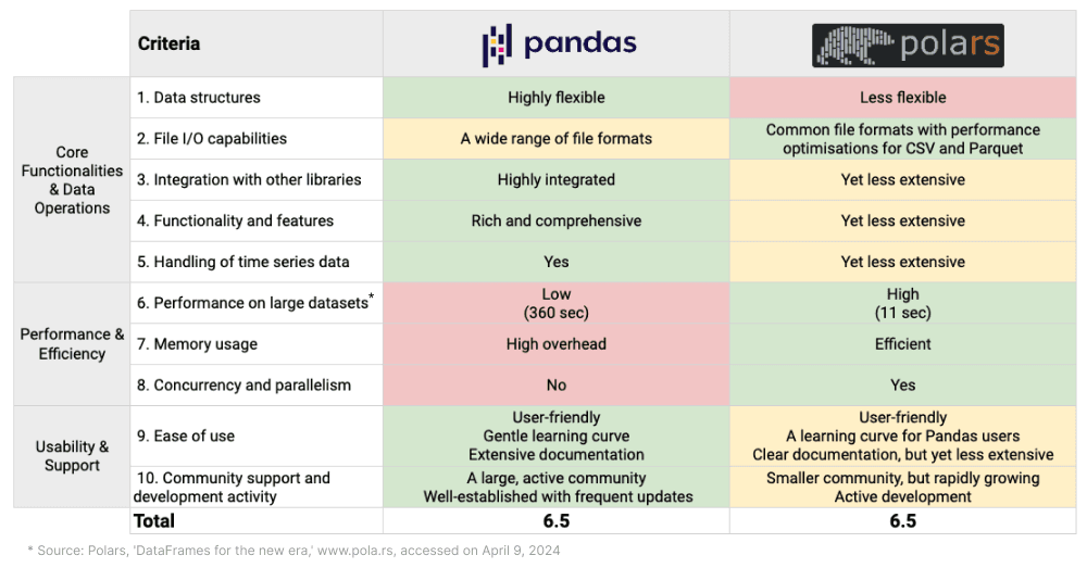 Data Wrangling and Manipulation in Python: Pandas vs. Polars | Nadya ...